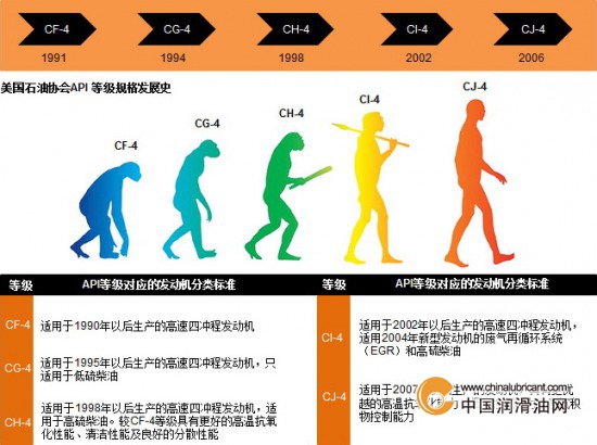 輕松選擇合適潤滑油油品優(yōu)劣看API標(biāo)準(zhǔn)