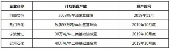 基礎(chǔ)油 2019產(chǎn)能