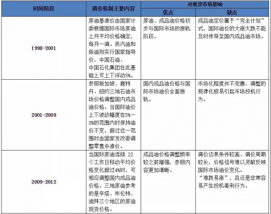 成品油市場(chǎng)化進(jìn)程