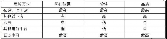 潤滑油 實(shí)體店 電商