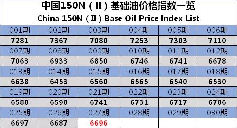 中國150N(Ⅱ)基礎(chǔ)油價格