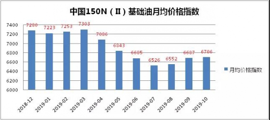 中國150N(Ⅱ)基礎(chǔ)油價格