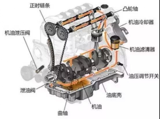 機(jī)油變少，是因?yàn)闊龣C(jī)油？