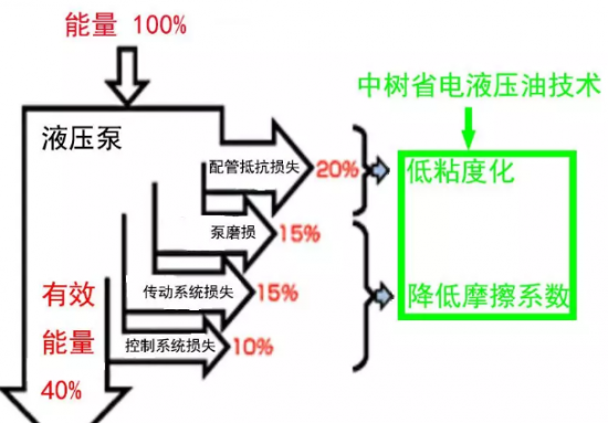 中樹液壓油節(jié)能省電？是的！