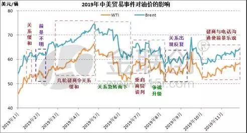 中美貿(mào)易進(jìn)程與國際油價的關(guān)系