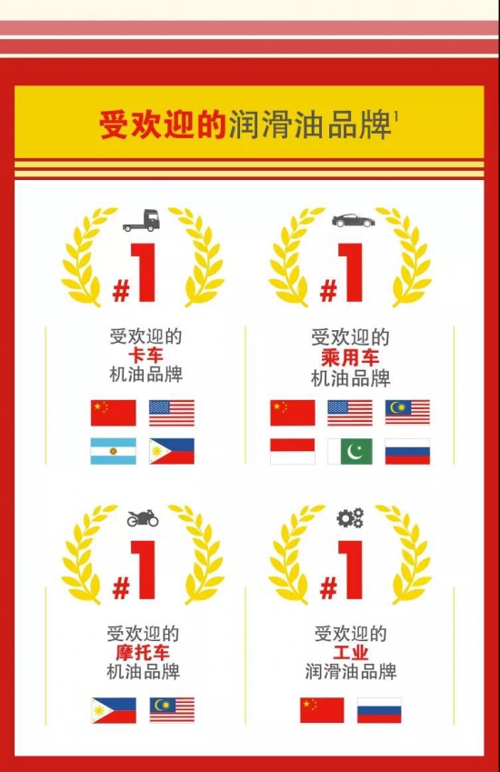 殼牌潤滑油連續(xù)13年全球銷量第一！