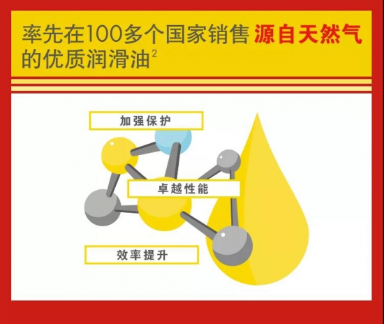 殼牌潤滑油連續(xù)13年全球銷量第一！