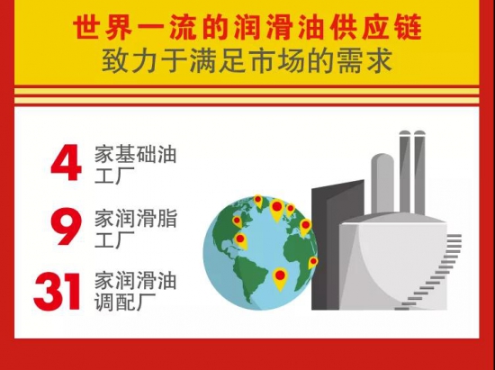 殼牌潤滑油連續(xù)13年全球銷量第一！