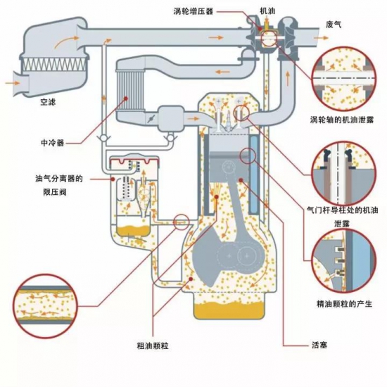 遇到燒機(jī)油怎么辦？