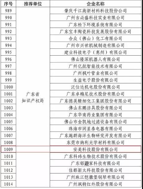 安美集團(tuán)入選2019年度國家知識產(chǎn)權(quán)優(yōu)勢企業(yè)