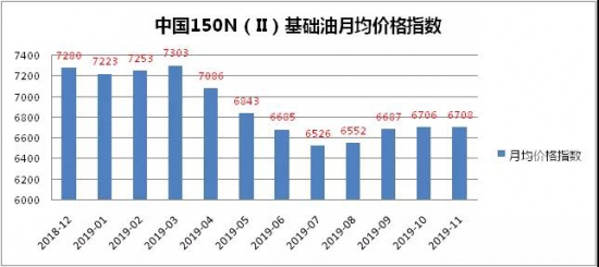 中國150N（Ⅱ）基礎(chǔ)油價(jià)格指數(shù)