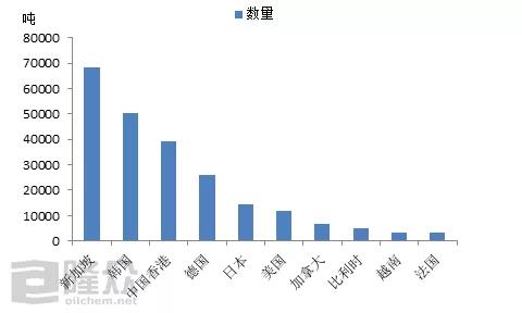 2019年1-10月潤(rùn)滑油進(jìn)口市場(chǎng)分析