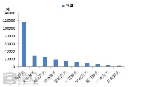 2019年1-10月潤(rùn)滑油進(jìn)口市場(chǎng)分析