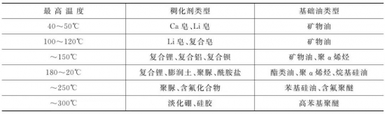 中、高檔潤(rùn)滑脂是根據(jù)什么劃分