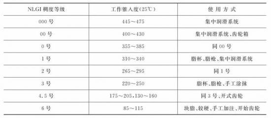 中、高檔潤(rùn)滑脂是根據(jù)什么劃分