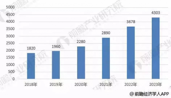 2018-2023年我國(guó)汽車用潤(rùn)滑油需求前景預(yù)測(cè)
