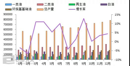 國(guó)內(nèi)基礎(chǔ)油總產(chǎn)量統(tǒng)計(jì)