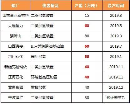 2019潤(rùn)滑油基礎(chǔ)油市場(chǎng)