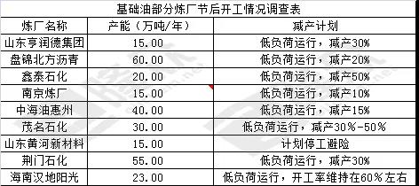 2月份基礎(chǔ)油生產(chǎn)開(kāi)工率降低