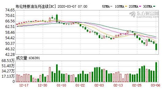 沙特計劃大幅增加原油產(chǎn)量開啟原油價格戰(zhàn)