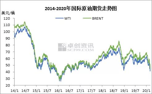 布倫特原油2020年5月期貨結(jié)算價(jià)每桶45.27美元