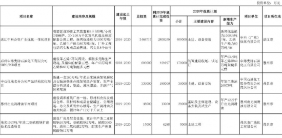 ?？松梨?、巴斯夫、中科煉化、中海殼牌