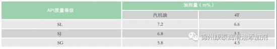 汽油發(fā)動機油復合劑