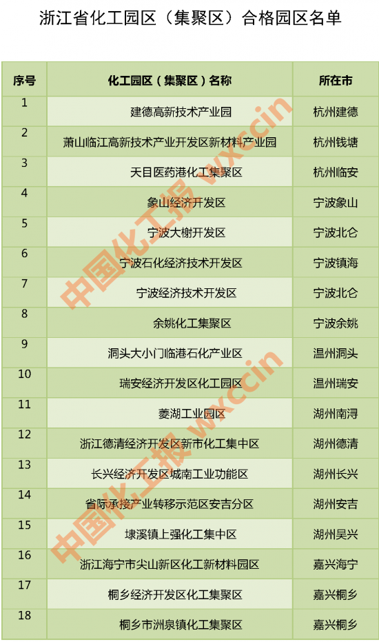 浙江省公示化工園區(qū)評(píng)價(jià)認(rèn)定結(jié)果