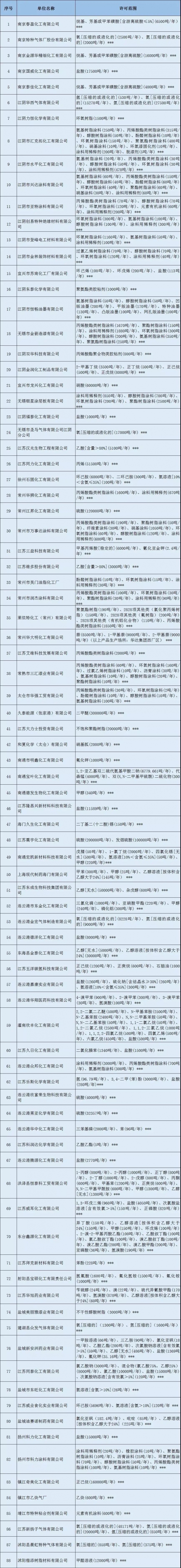 88家?；飞a(chǎn)企業(yè)被注銷安全生產(chǎn)許可證 中國潤滑油網(wǎng)