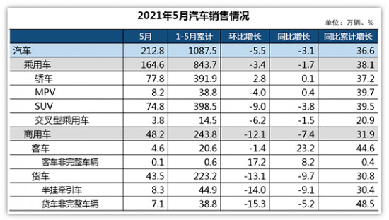 汽車產(chǎn)銷全年有望突破2700萬輛-中國(guó)潤(rùn)滑油網(wǎng)