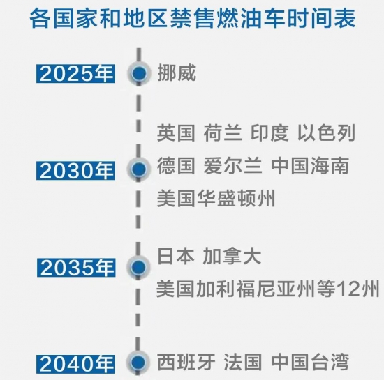 禁售燃油車時間表已出 中國潤滑油網(wǎng)