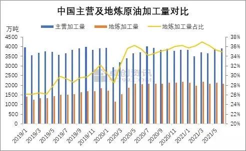 中國獨(dú)立煉廠上半年原油加工量分析