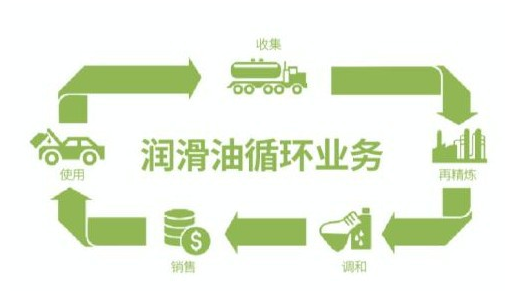 統(tǒng)一潤滑油領(lǐng)銜節(jié)能環(huán)保新時代 中國潤滑油網(wǎng)