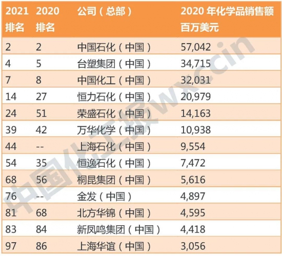 中石化、恒力、榮盛、萬華榜上有名