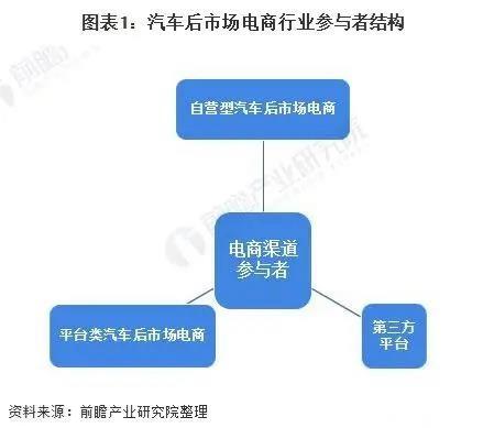 2026年中國汽車后市場電商交易規(guī)模預(yù)計增長至2082億元