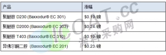 巴斯夫、杜邦、陶氏等幾十家巨頭10月集體漲價