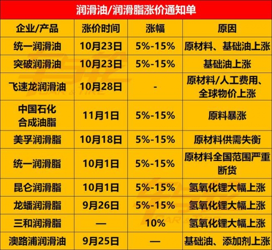 統(tǒng)一潤滑油、突破潤滑油、飛速龍潤滑油等企業(yè)宣布漲價(jià)