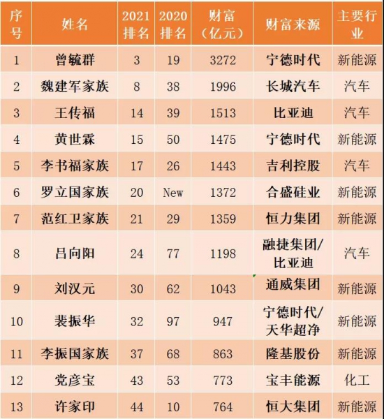 恒力集團(tuán)的范紅衛(wèi)家族、盛虹集團(tuán)繆漢根家族、寶豐能源黨彥寶、華峰集團(tuán)的尤小平