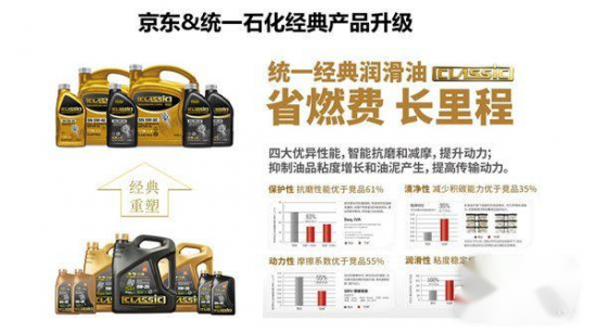 京東汽車與統(tǒng)一潤滑油達成深度合作