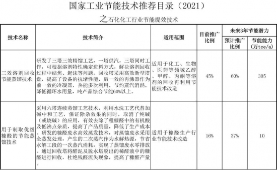 國家工業(yè)節(jié)能技術(shù)推薦目錄
