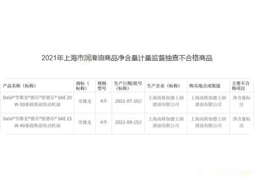 上海抽查20批次潤(rùn)滑油定量包裝商品 上海抽查20批次潤(rùn)滑油定量包裝商品