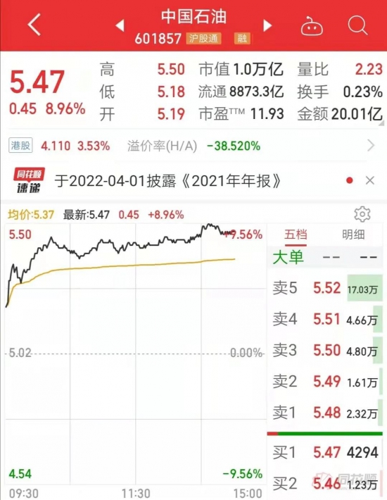 中石油股價(jià)逼近漲停