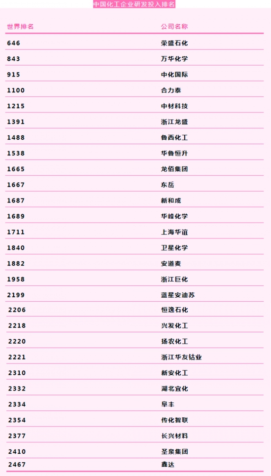 榮盛石化，萬華化學，?中化國際等上榜2021年全球產(chǎn)業(yè)研發(fā)投入2500強