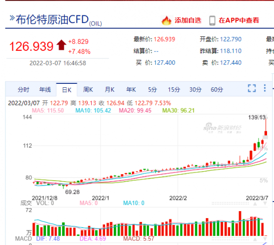 受原油暴漲驅(qū)動，今日化工期貨高開預期