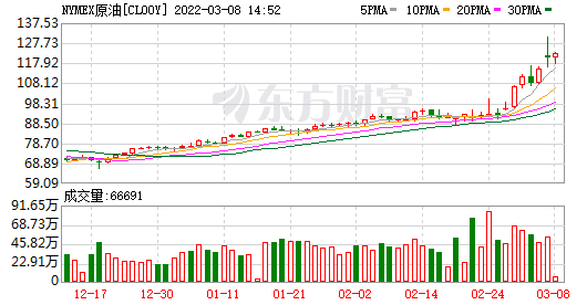 油價(jià)將飆升至300美元以上？