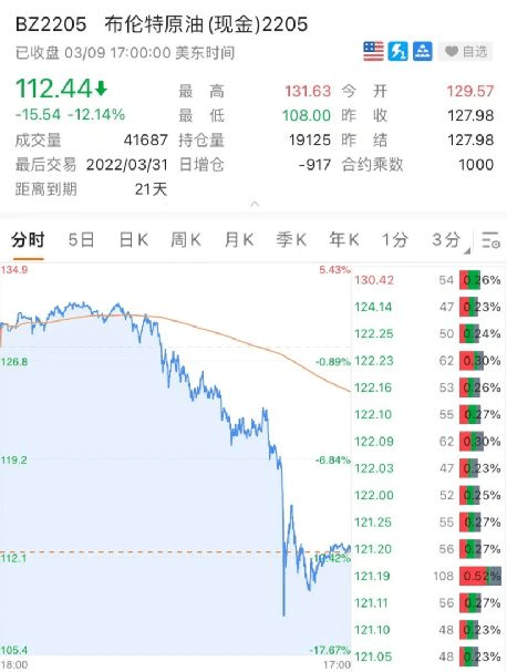 國(guó)際油價(jià)閃崩跌超10%
