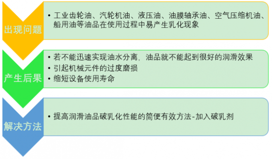 Staradd LG850S高性能潤(rùn)滑油破乳劑