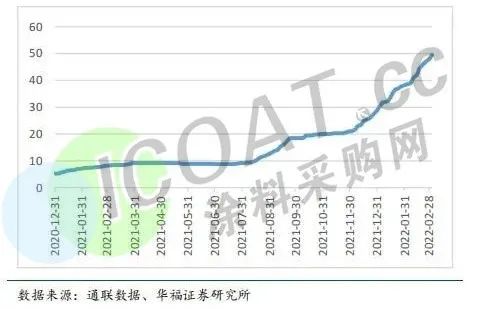 電池級(jí)碳酸鋰從4.4萬(wàn)元/噸左右一路漲至52萬(wàn)元/噸左右