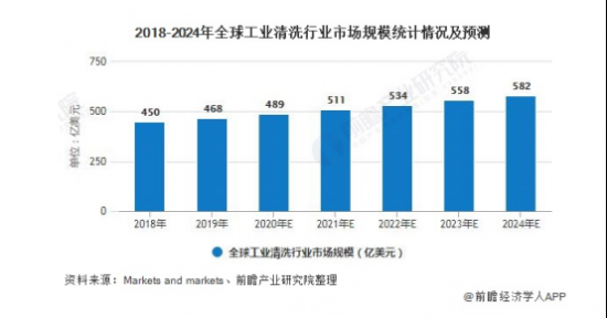 金屬清洗劑成為推動(dòng)工業(yè)清洗市場(chǎng)增長(zhǎng)動(dòng)力