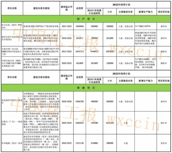 廣東公布七大重點石化項目